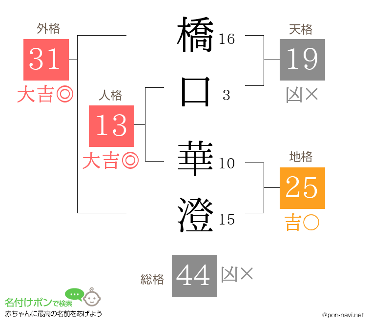 橋口 華澄さんの姓名判断結果