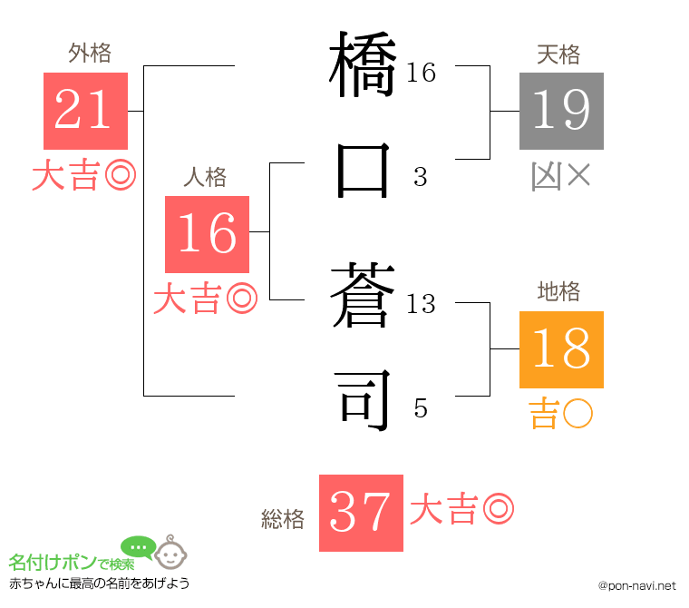 橋口 蒼司さんの姓名判断結果