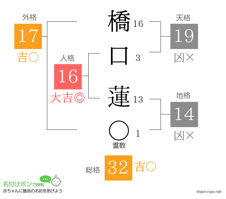 橋口 蓮さんの姓名判断結果