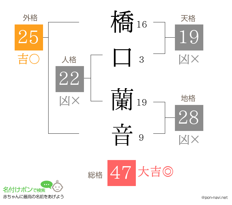 橋口 蘭音さんの姓名判断結果