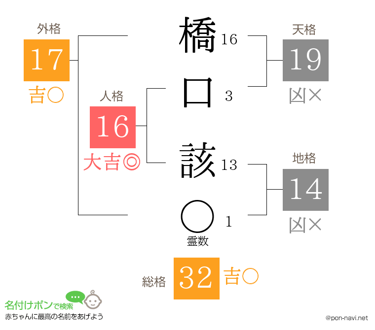 橋口 該さんの姓名判断結果