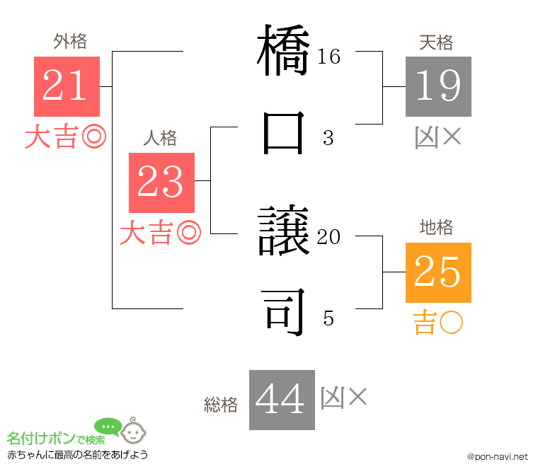 橋口 譲司さんの姓名判断結果