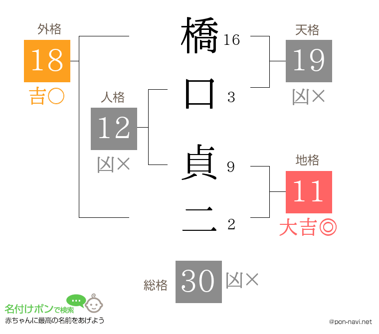 橋口 貞二さんの姓名判断結果