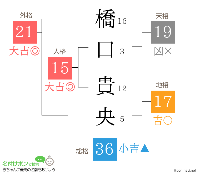 橋口 貴央さんの姓名判断結果
