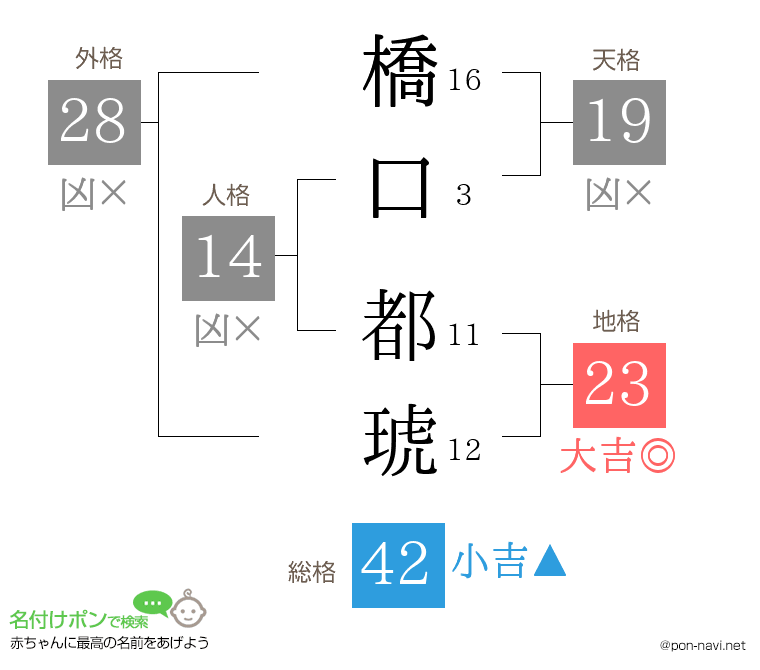 橋口 都琥さんの姓名判断結果