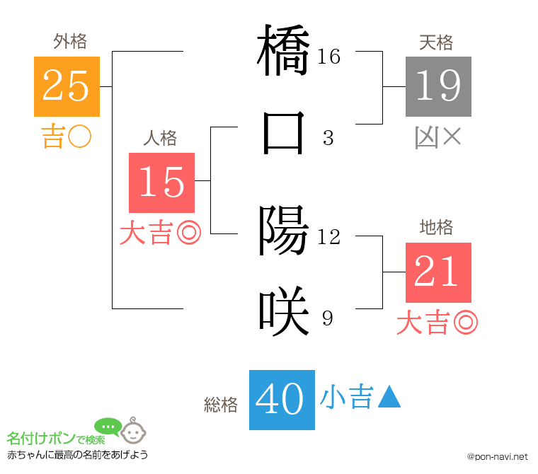 橋口 陽咲さんの姓名判断結果