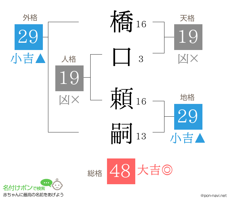 橋口 頼嗣さんの姓名判断結果