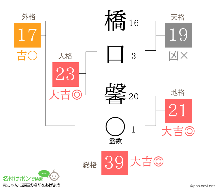 橋口 馨さんの姓名判断結果
