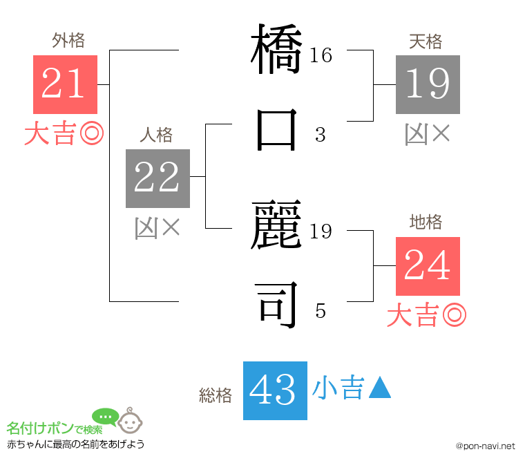 橋口 麗司さんの姓名判断結果