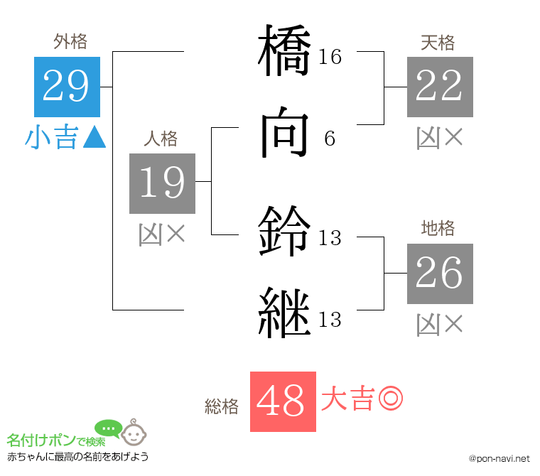 橋向 鈴継さんの姓名判断結果