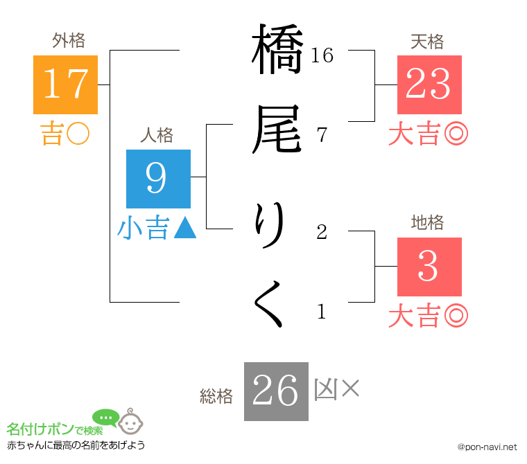 橋尾 りくさんの姓名判断結果