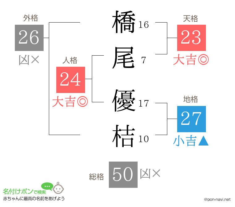 橋尾 優桔さんの姓名判断結果