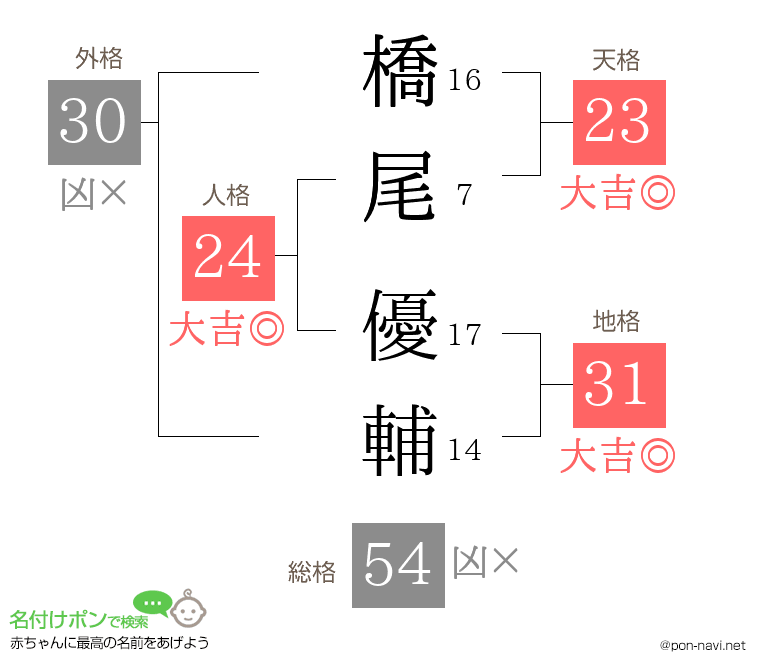 橋尾 優輔さんの姓名判断結果