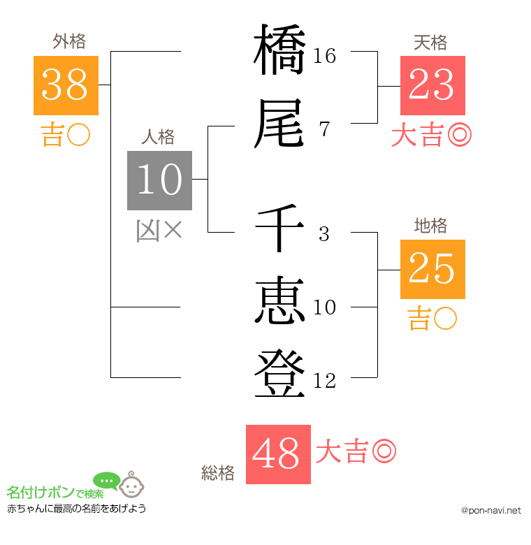 橋尾 千恵登さんの姓名判断結果