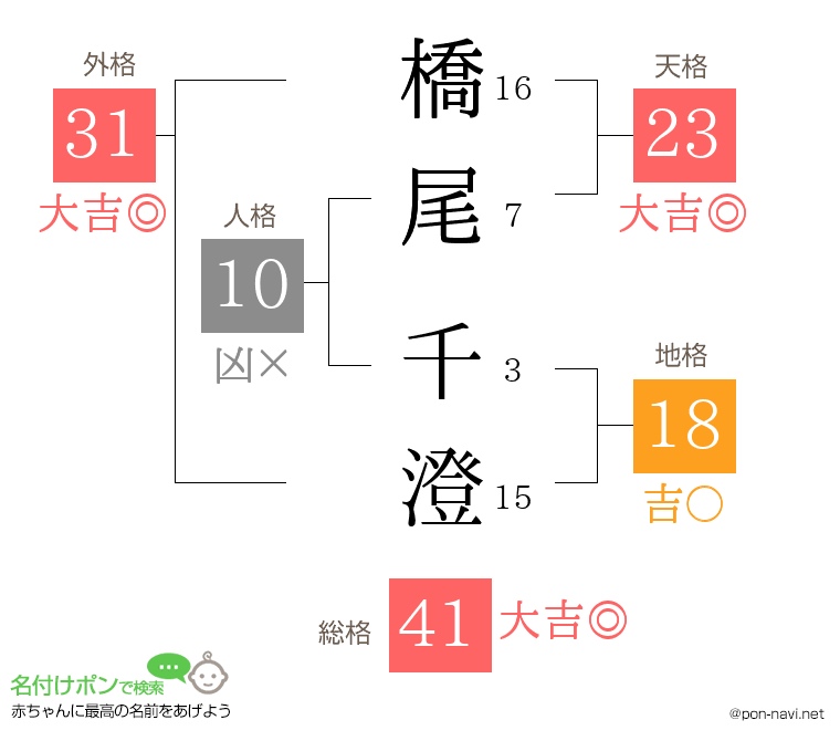 橋尾 千澄さんの姓名判断結果