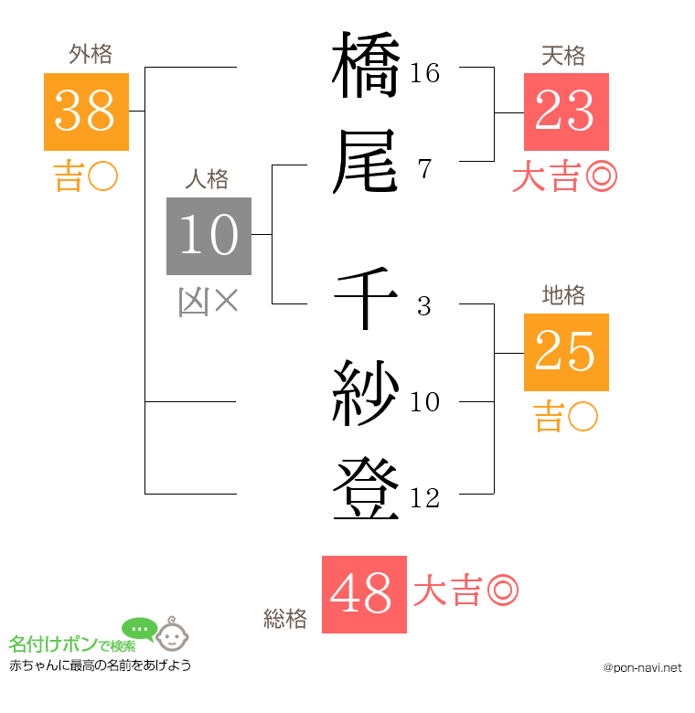 橋尾 千紗登さんの姓名判断結果