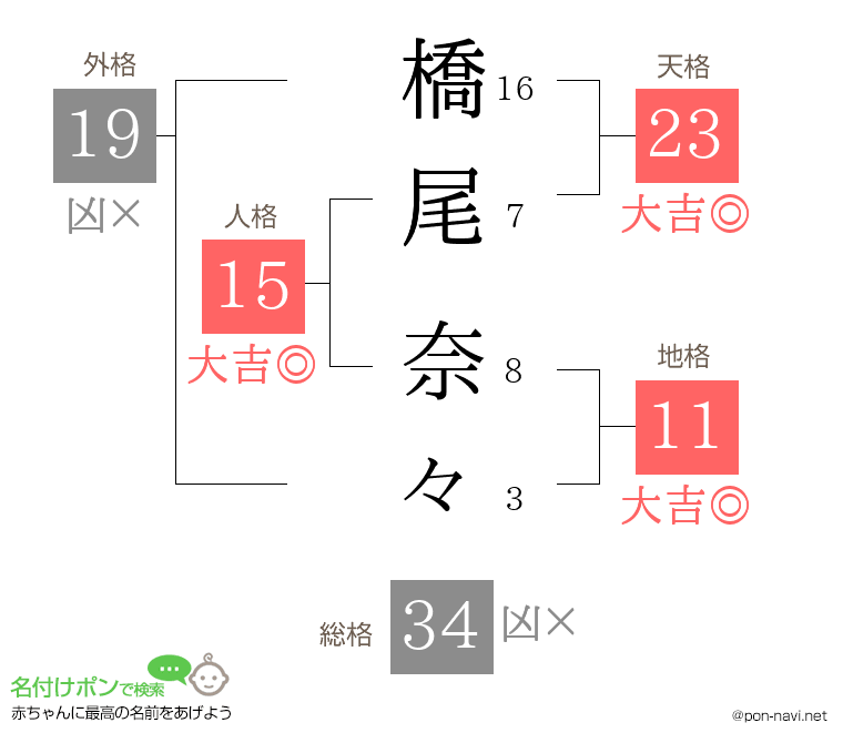 橋尾 奈々さんの姓名判断結果