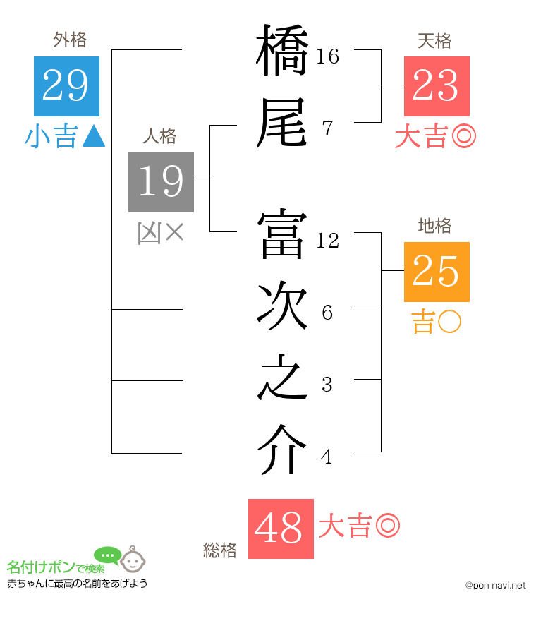 橋尾 富次之介さんの姓名判断結果