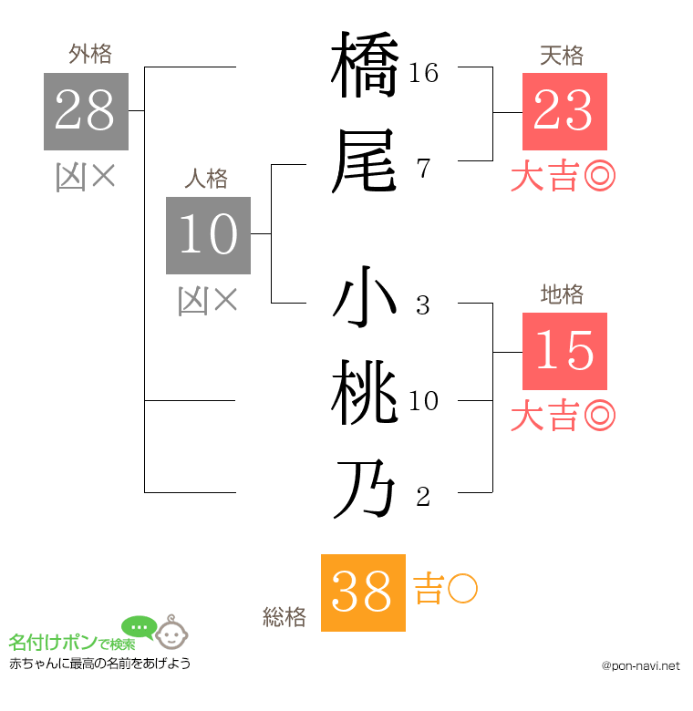 橋尾 小桃乃さんの姓名判断結果