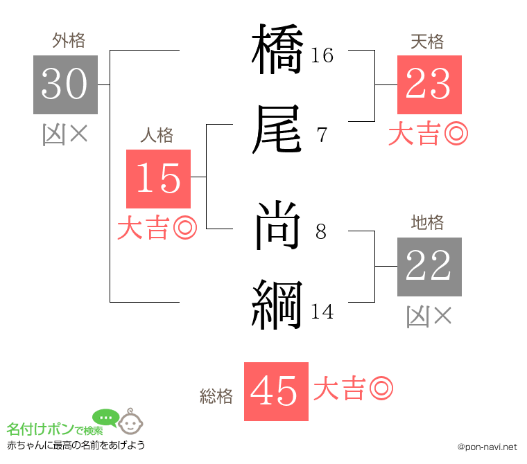 橋尾 尚綱さんの姓名判断結果
