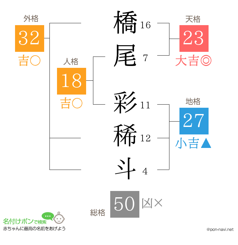 橋尾 彩稀斗さんの姓名判断結果