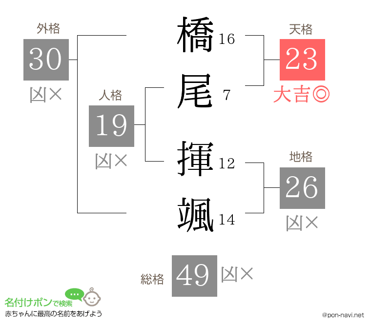 橋尾 揮颯さんの姓名判断結果