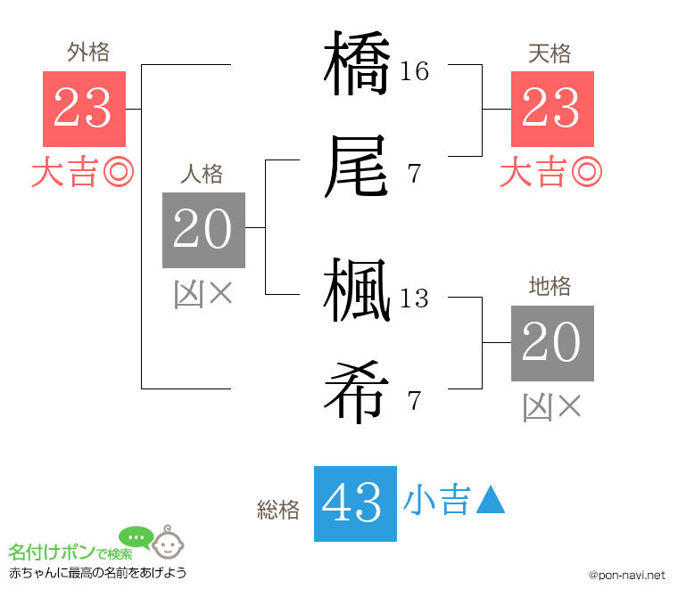 橋尾 楓希さんの姓名判断結果