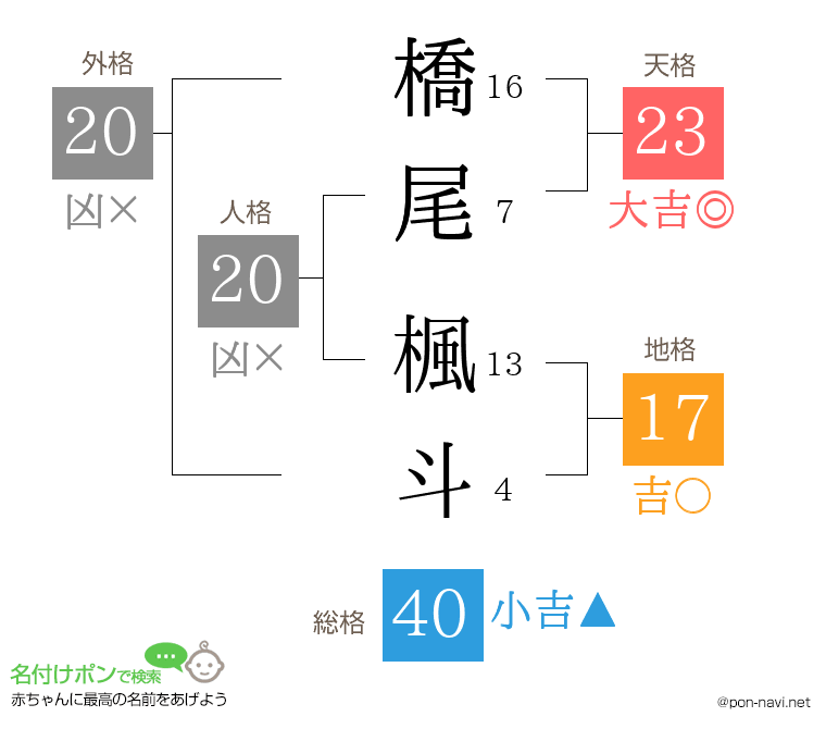 橋尾 楓斗さんの姓名判断結果