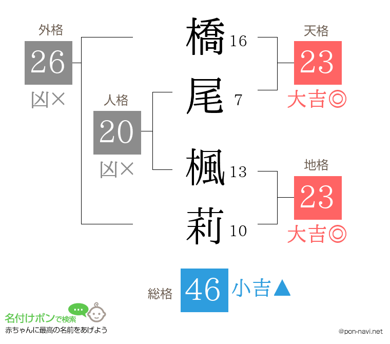 橋尾 楓莉さんの姓名判断結果