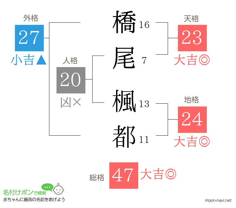 橋尾 楓都さんの姓名判断結果