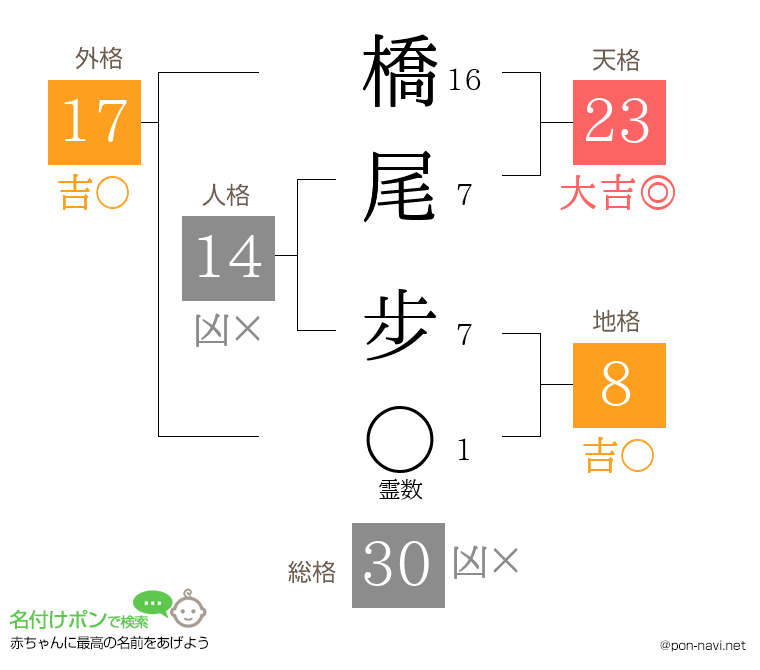 橋尾 步さんの姓名判断結果
