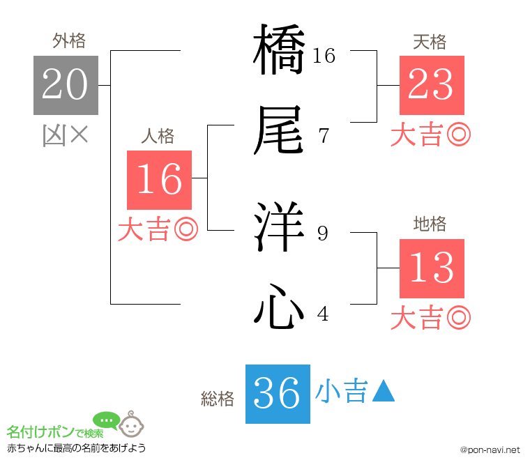橋尾 洋心さんの姓名判断結果