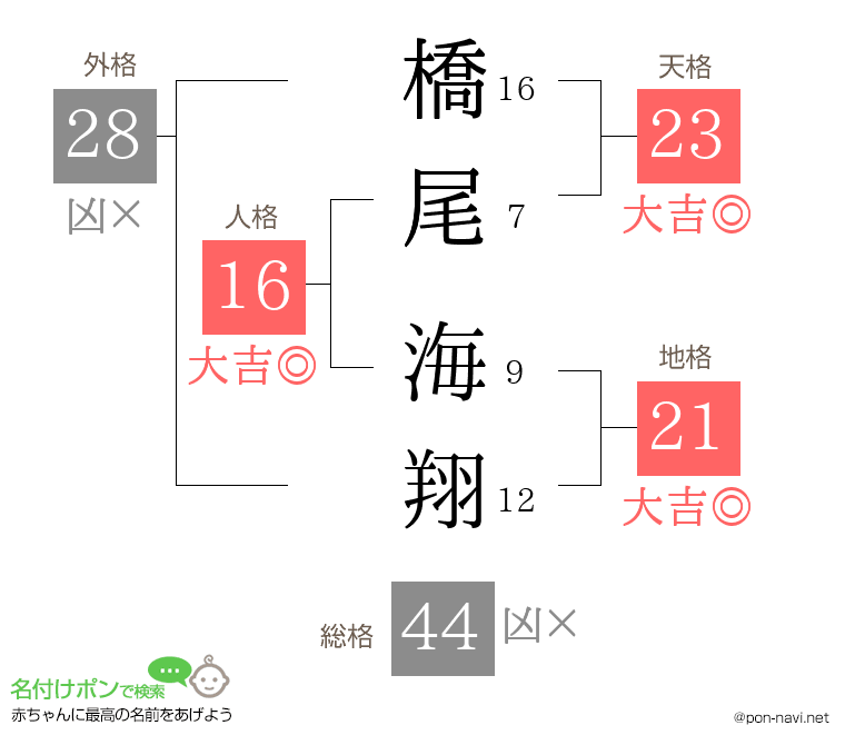 橋尾 海翔さんの姓名判断結果