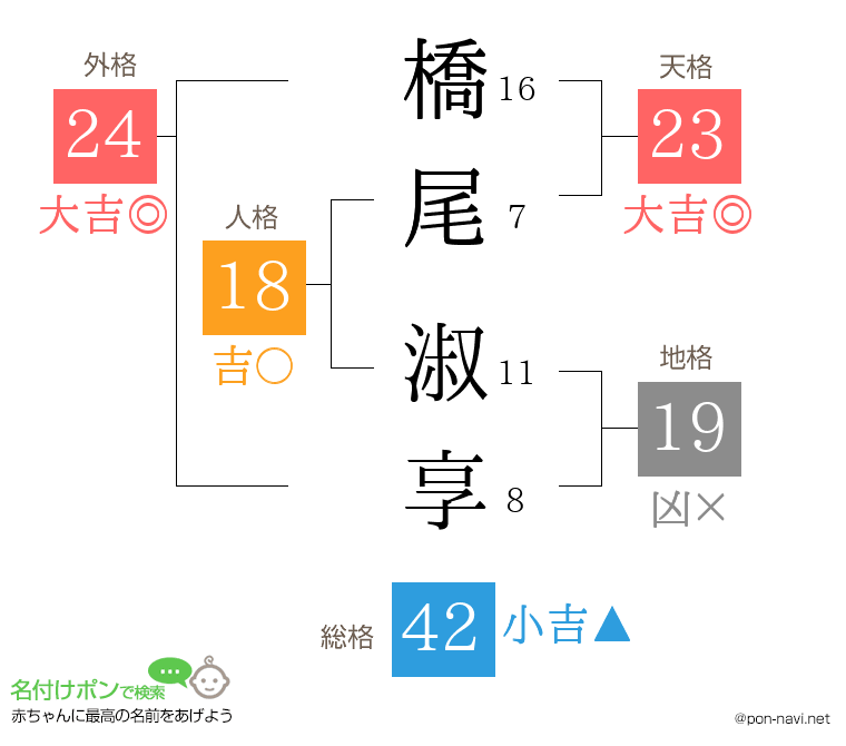 橋尾 淑享さんの姓名判断結果