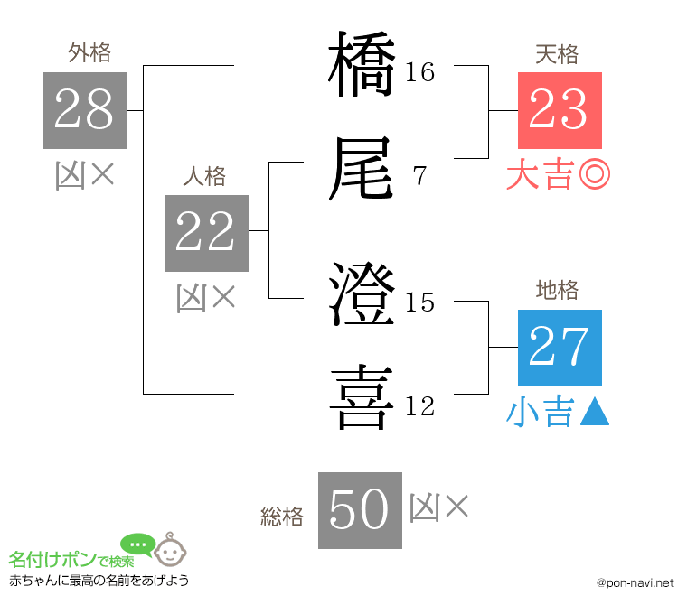 橋尾 澄喜さんの姓名判断結果