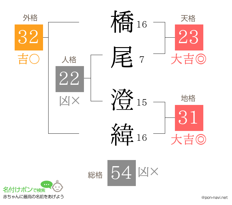 橋尾 澄緯さんの姓名判断結果