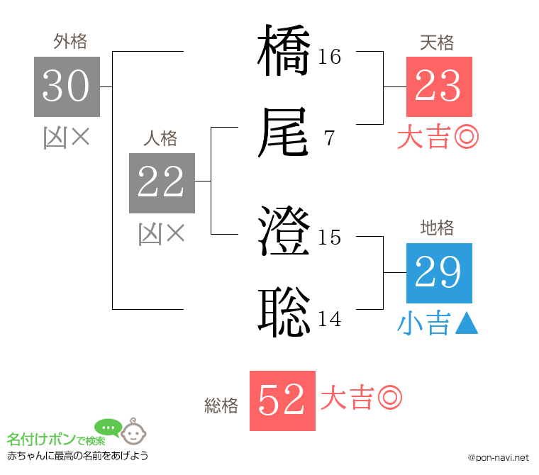 橋尾 澄聡さんの姓名判断結果