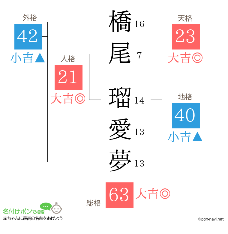 橋尾 瑠愛夢さんの姓名判断結果