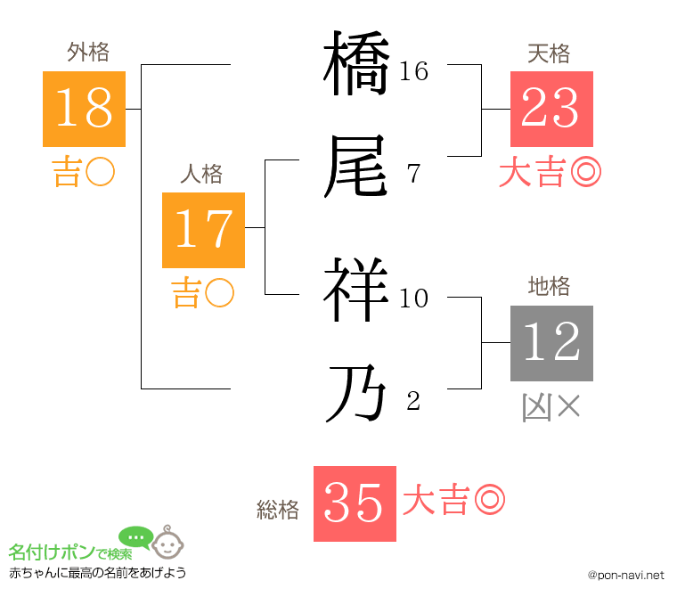橋尾 祥乃さんの姓名判断結果