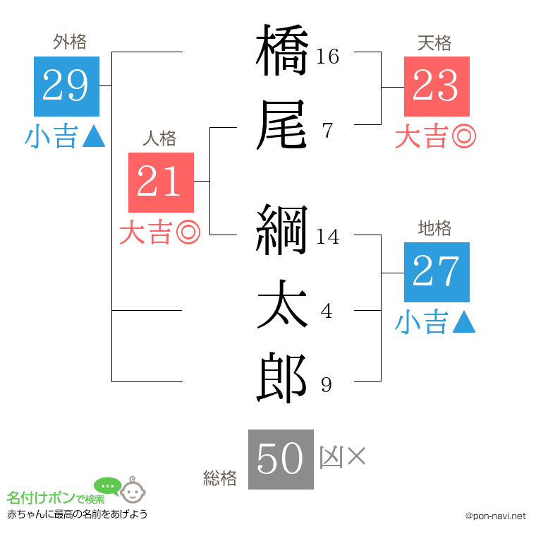 橋尾 綱太郎さんの姓名判断結果