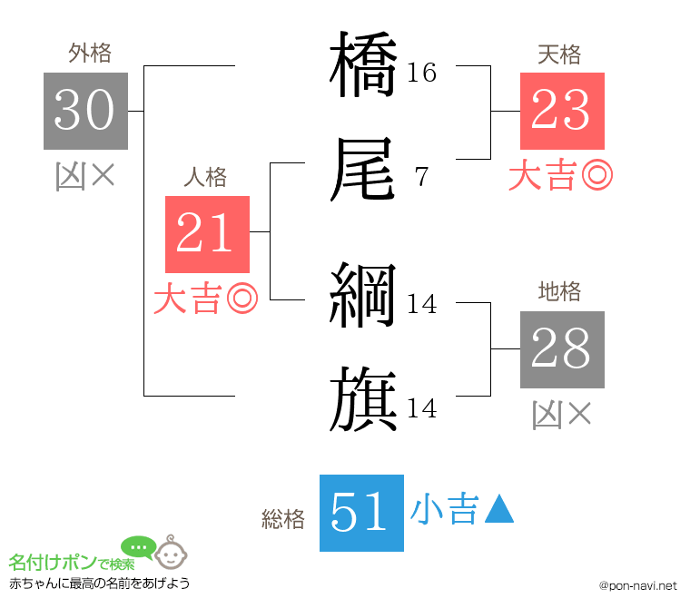 橋尾 綱旗さんの姓名判断結果