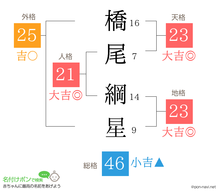 橋尾 綱星さんの姓名判断結果