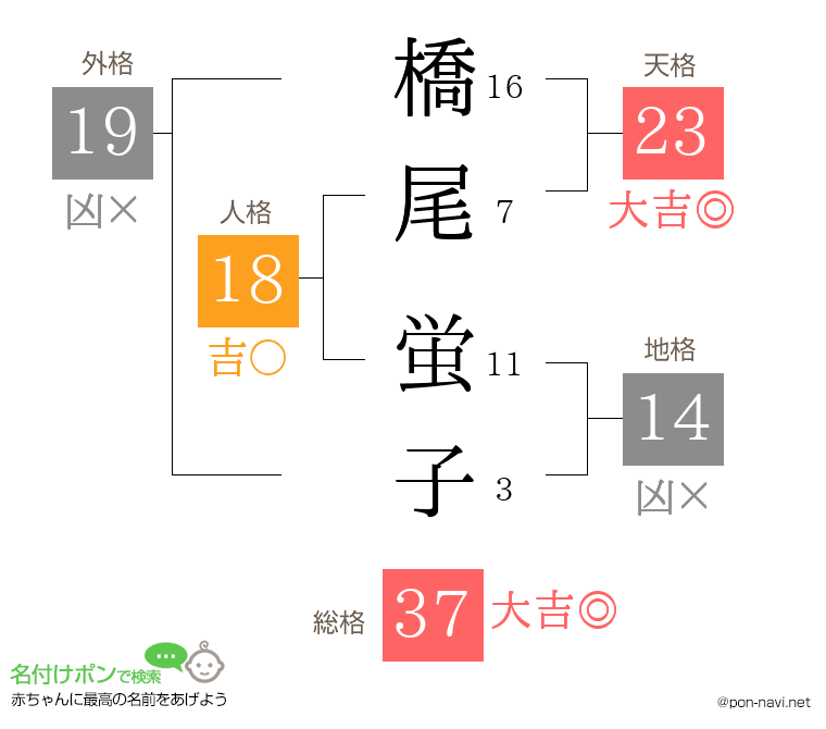 橋尾 蛍子さんの姓名判断結果