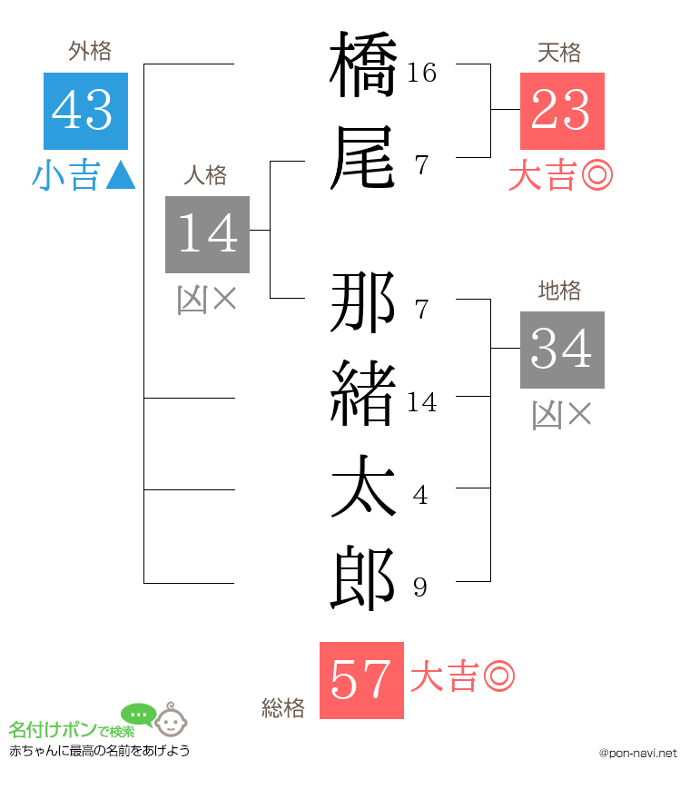 橋尾 那緒太郎さんの姓名判断結果