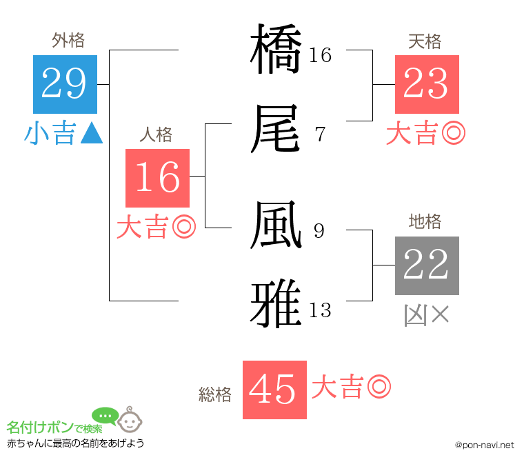 橋尾 風雅さんの姓名判断結果