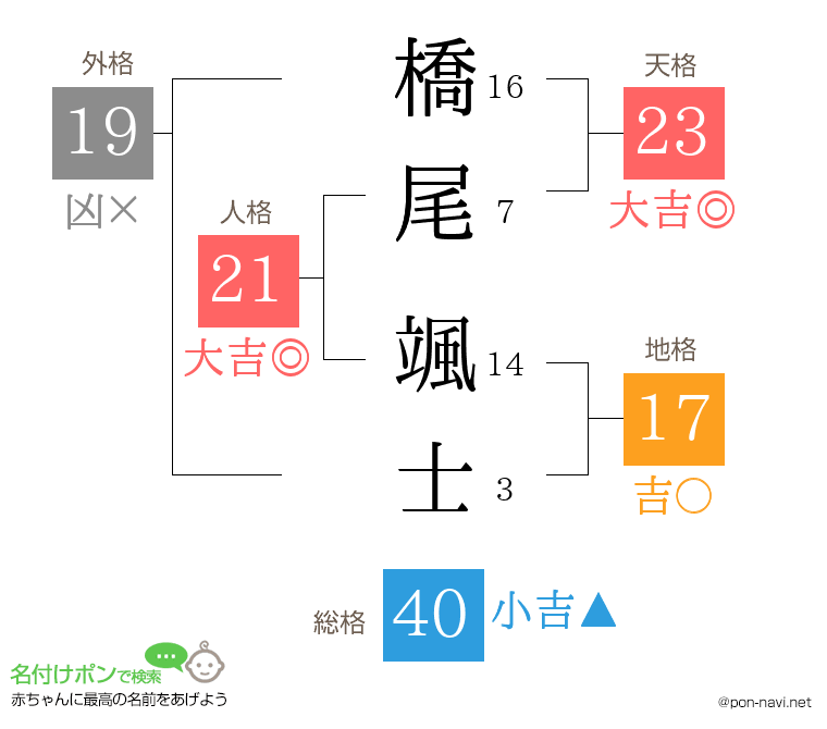 橋尾 颯士さんの姓名判断結果