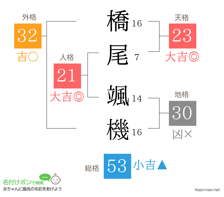 橋尾 颯機さんの姓名判断結果