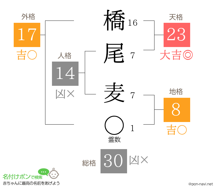 橋尾 麦さんの姓名判断結果