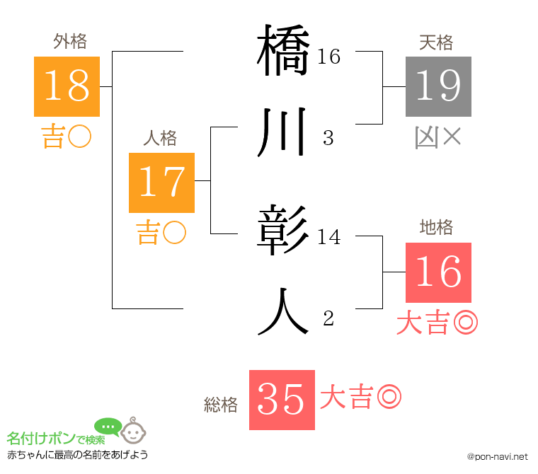 橋川 彰人さんの姓名判断結果