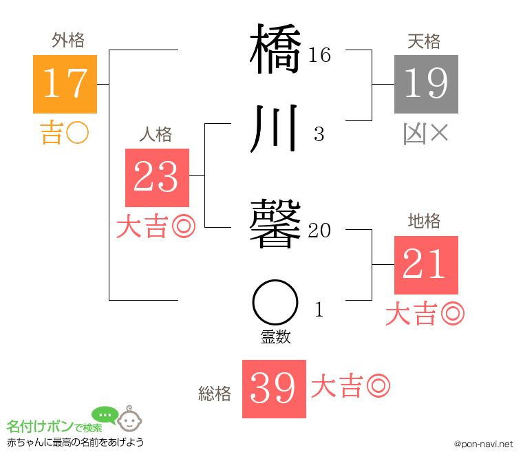 橋川 馨さんの姓名判断結果
